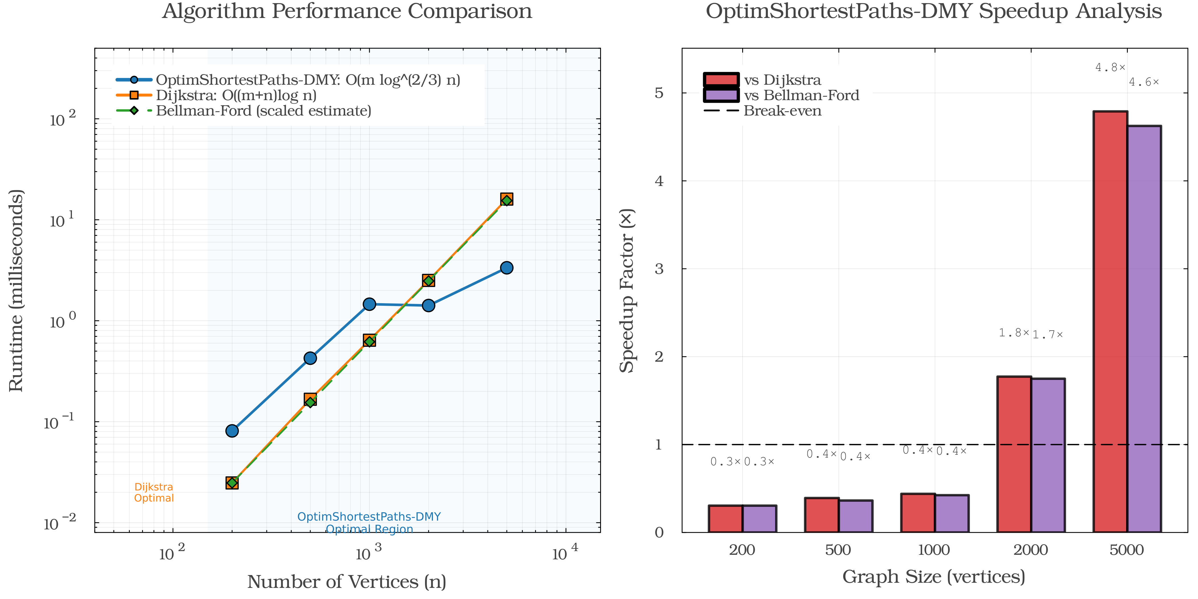 Performance Comparison