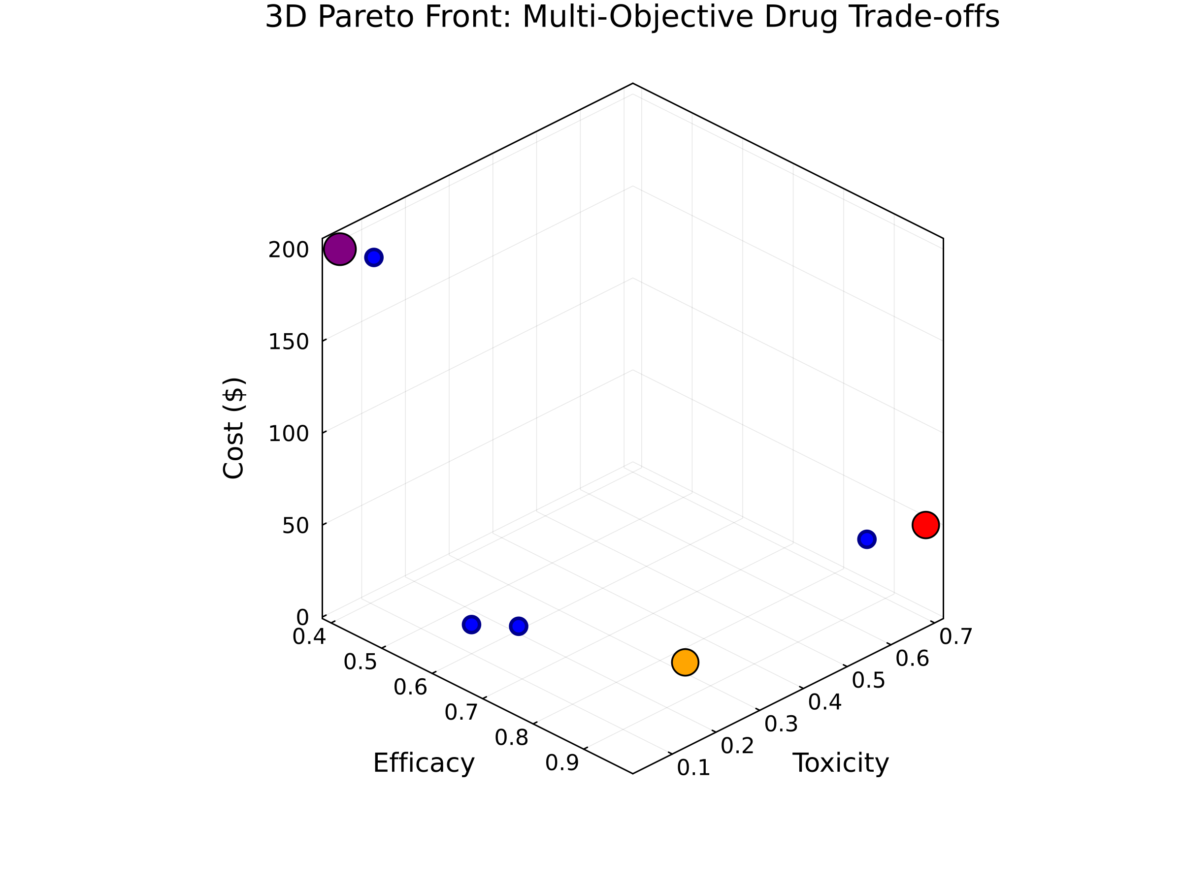 Pareto Front 3D