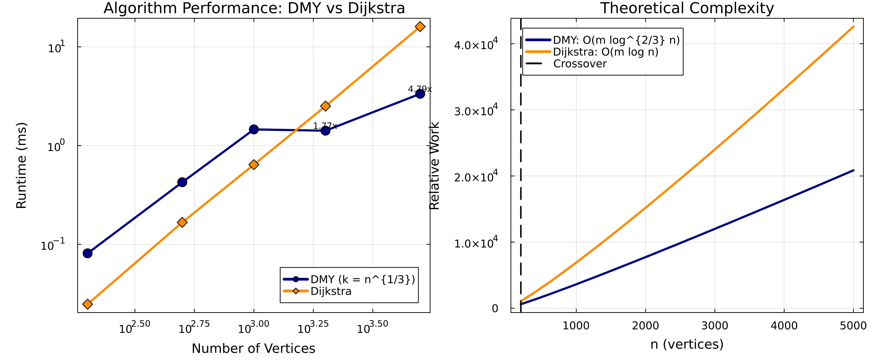 Performance Analysis