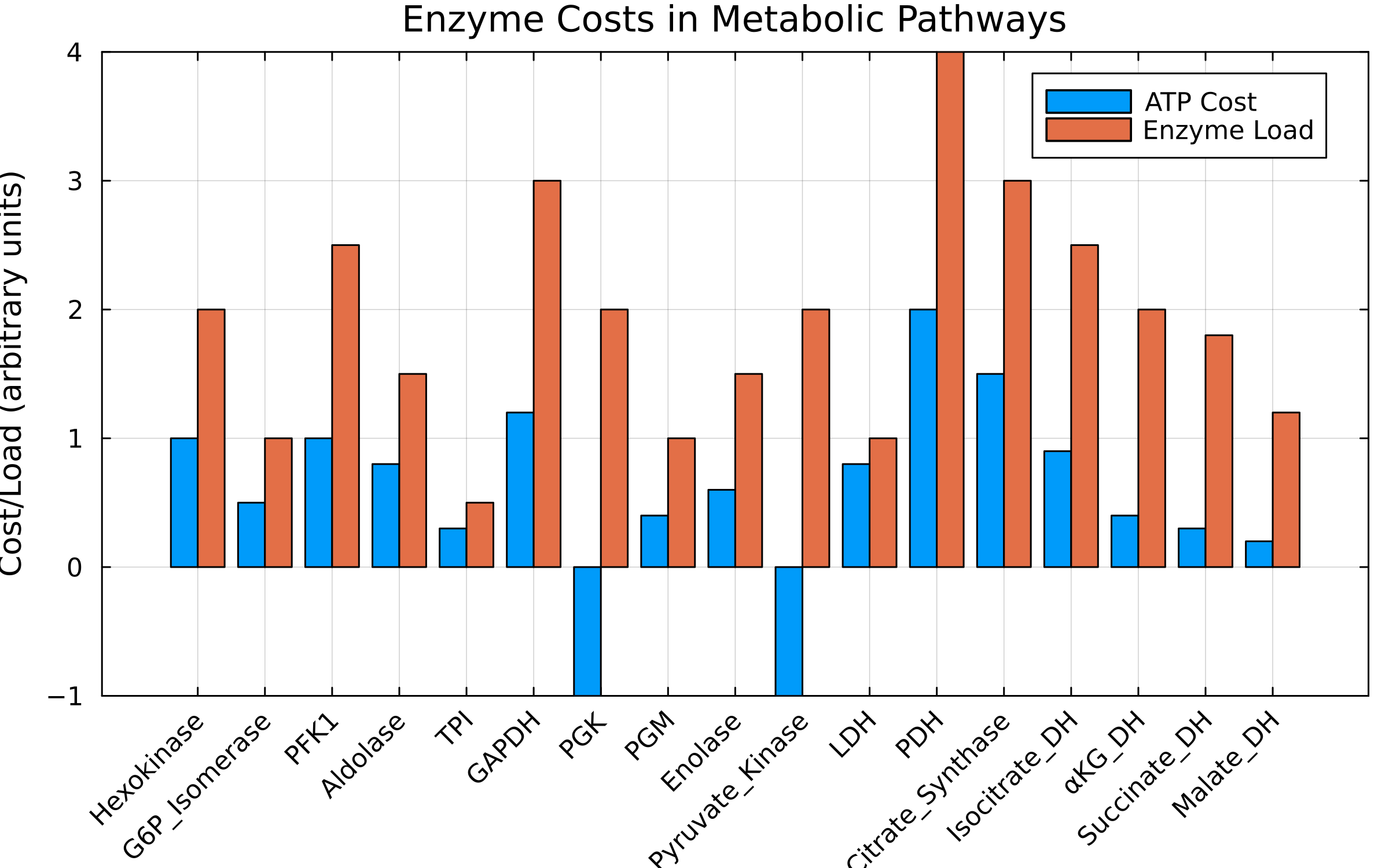 Enzyme Costs