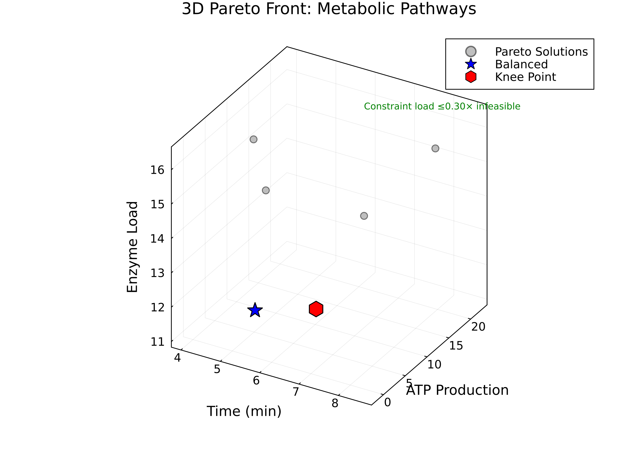 Pareto Front 3D
