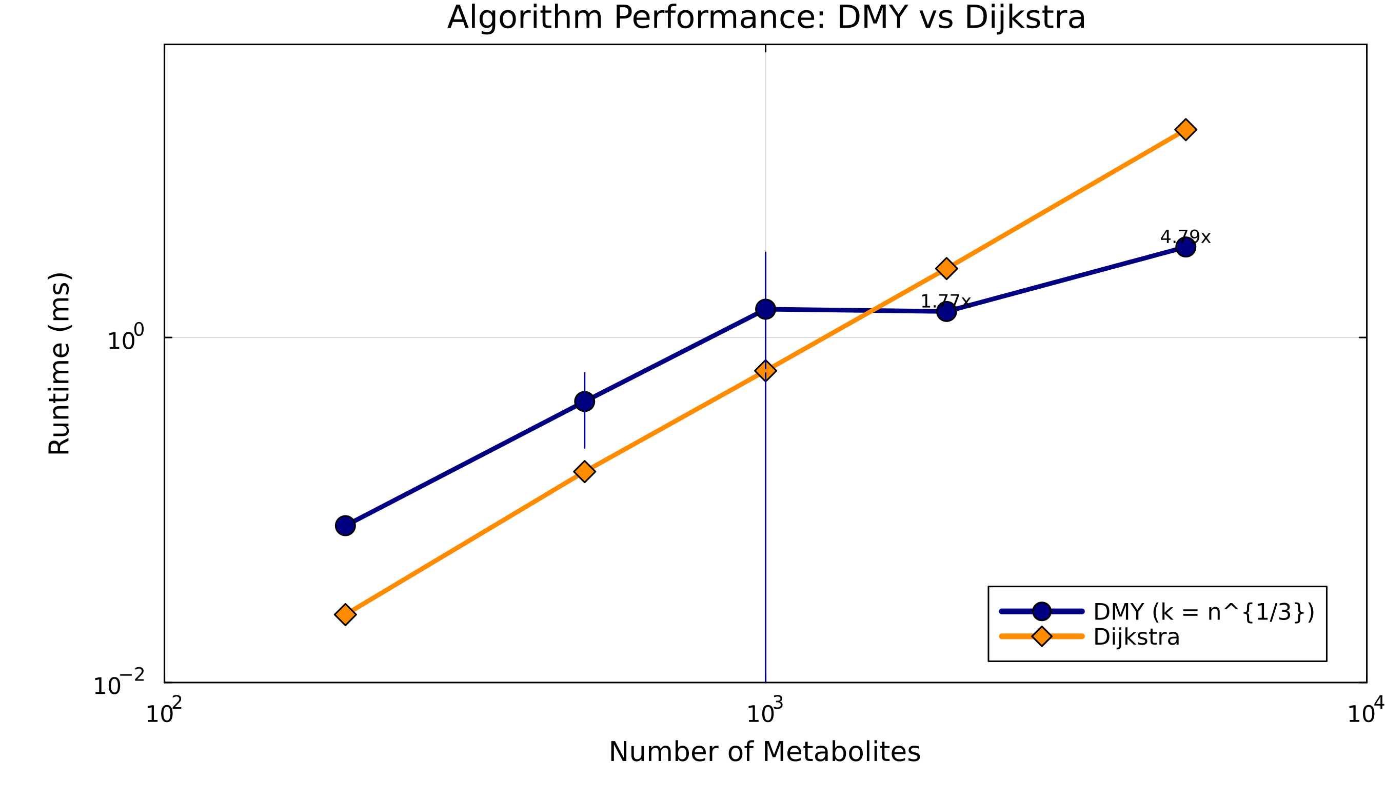 Performance Analysis