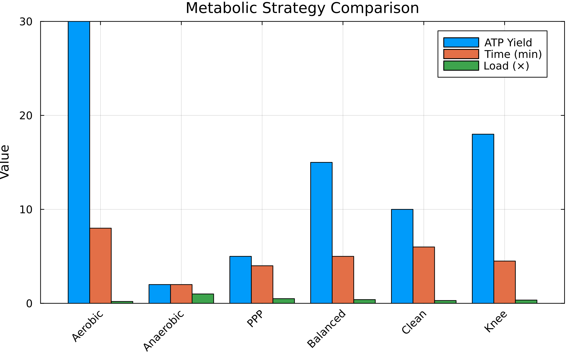 Metabolic Strategies