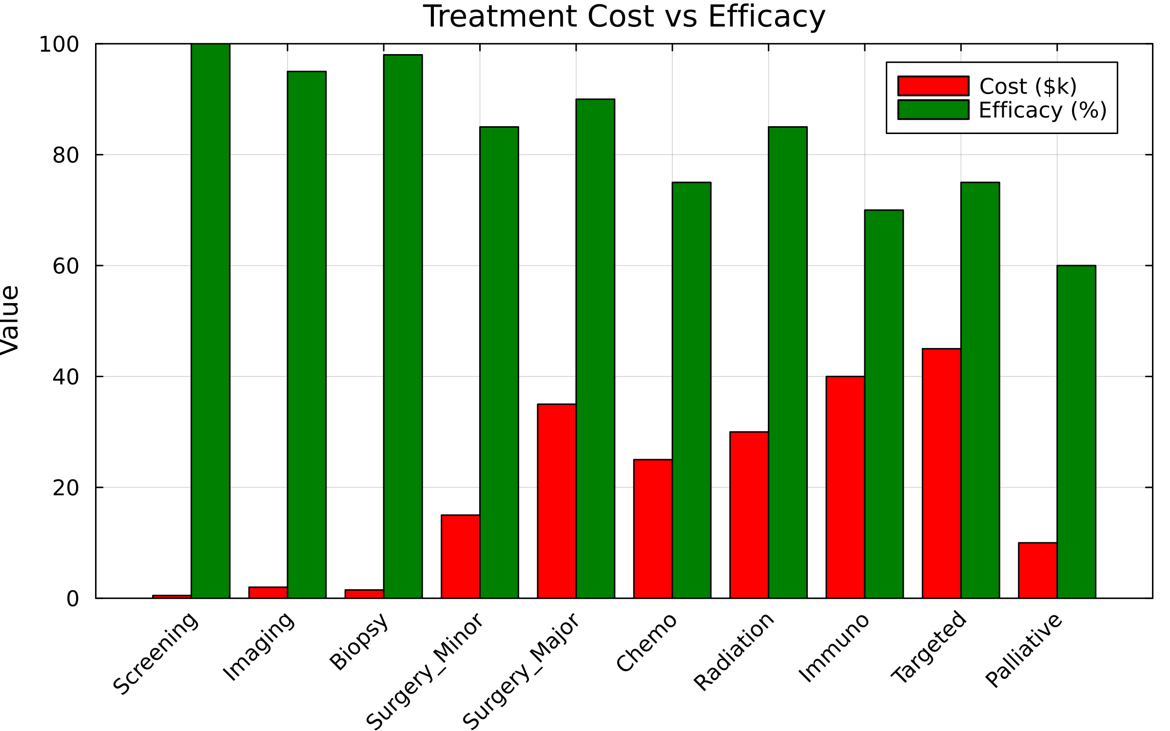 Treatment Cost Efficacy