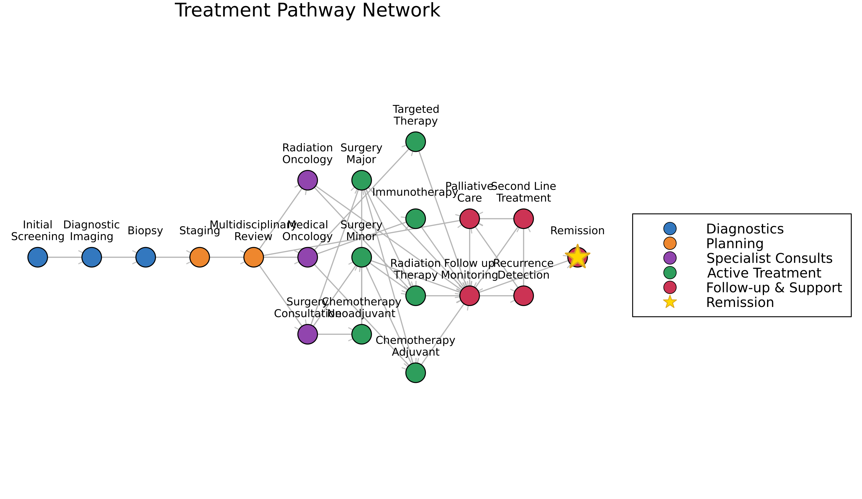 Treatment Network