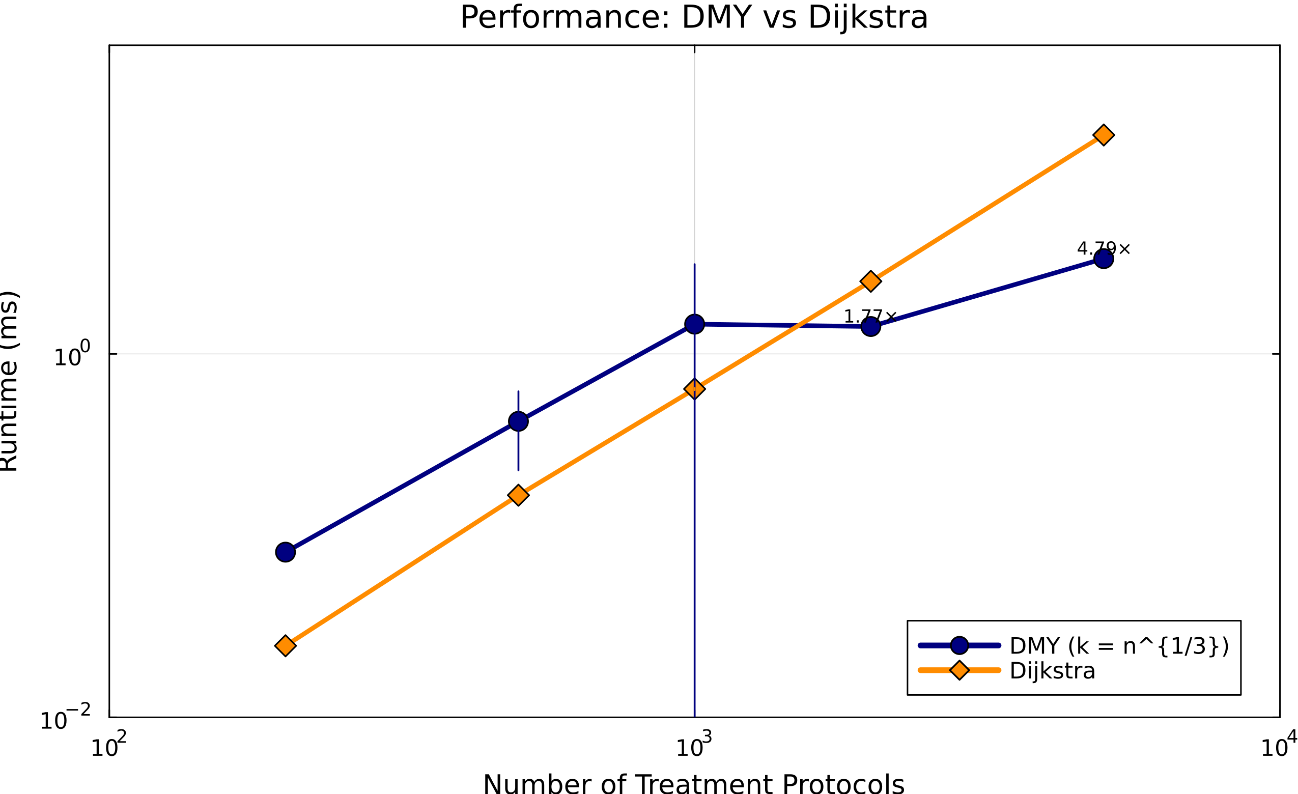 Performance Analysis