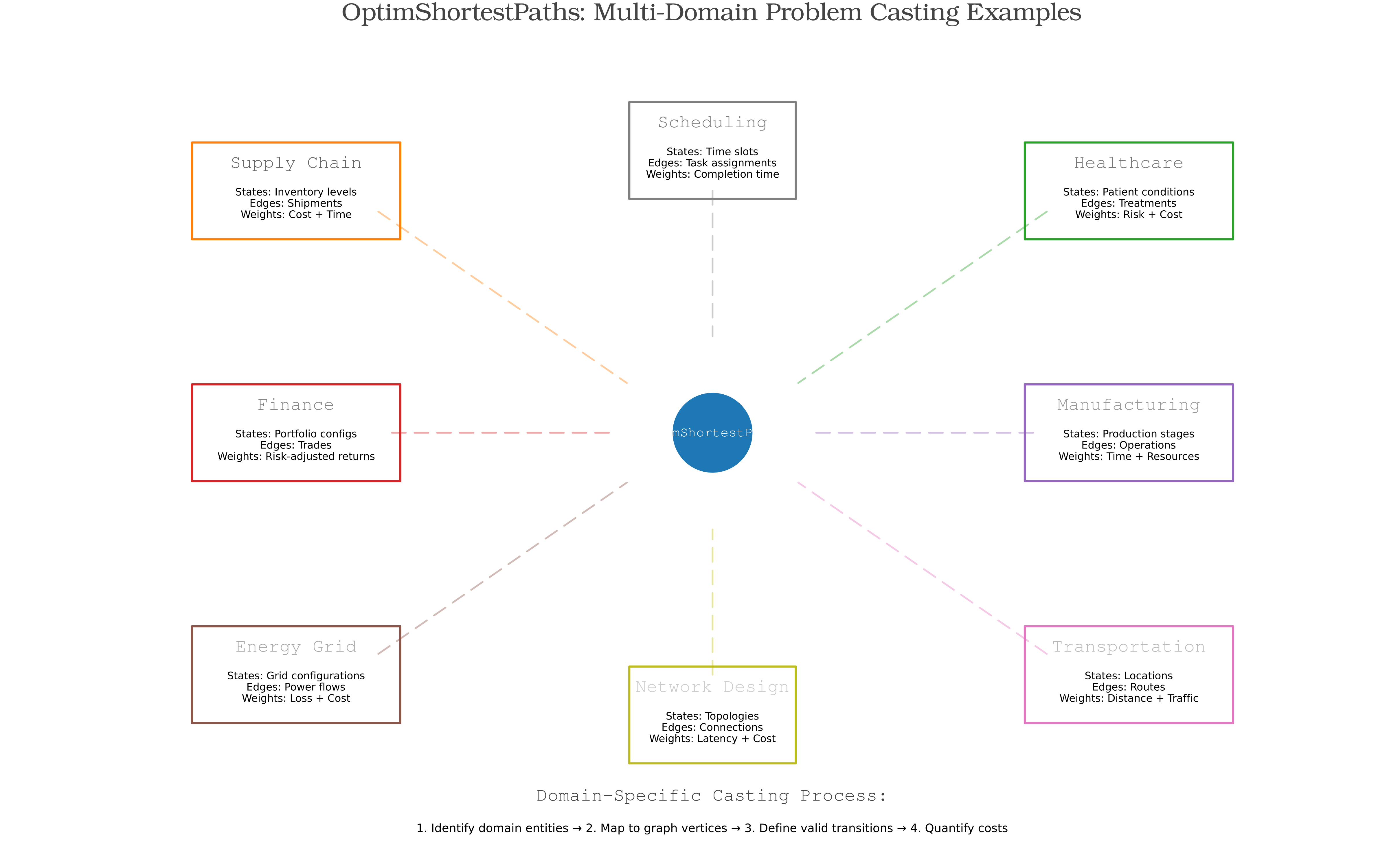 Multi-Domain Applications