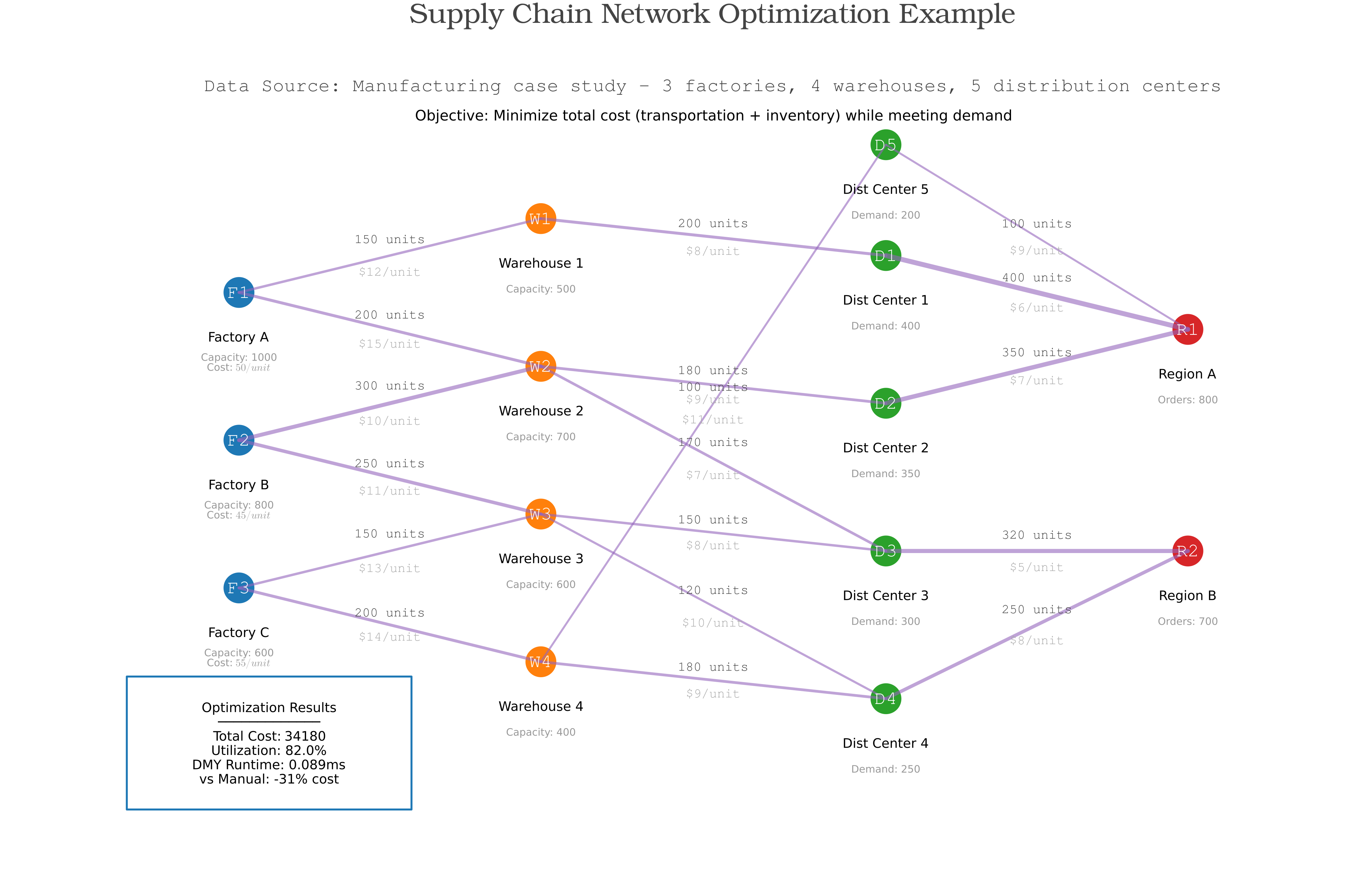 Supply Chain Example