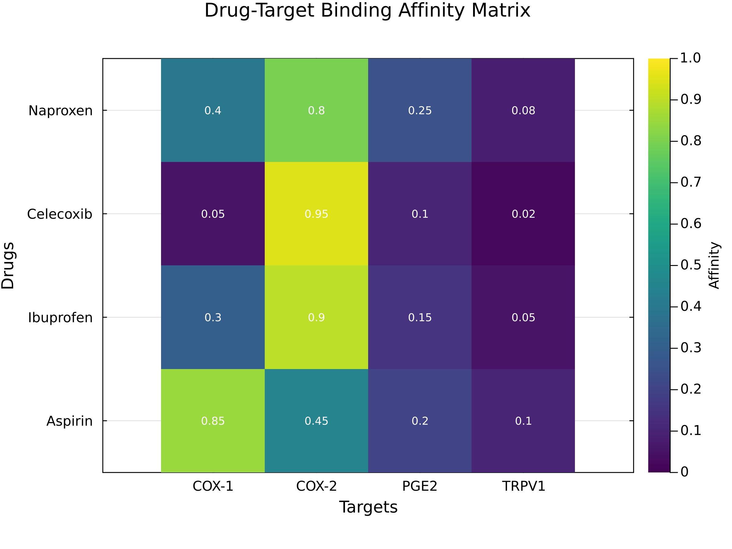 Binding Affinity Heatmap