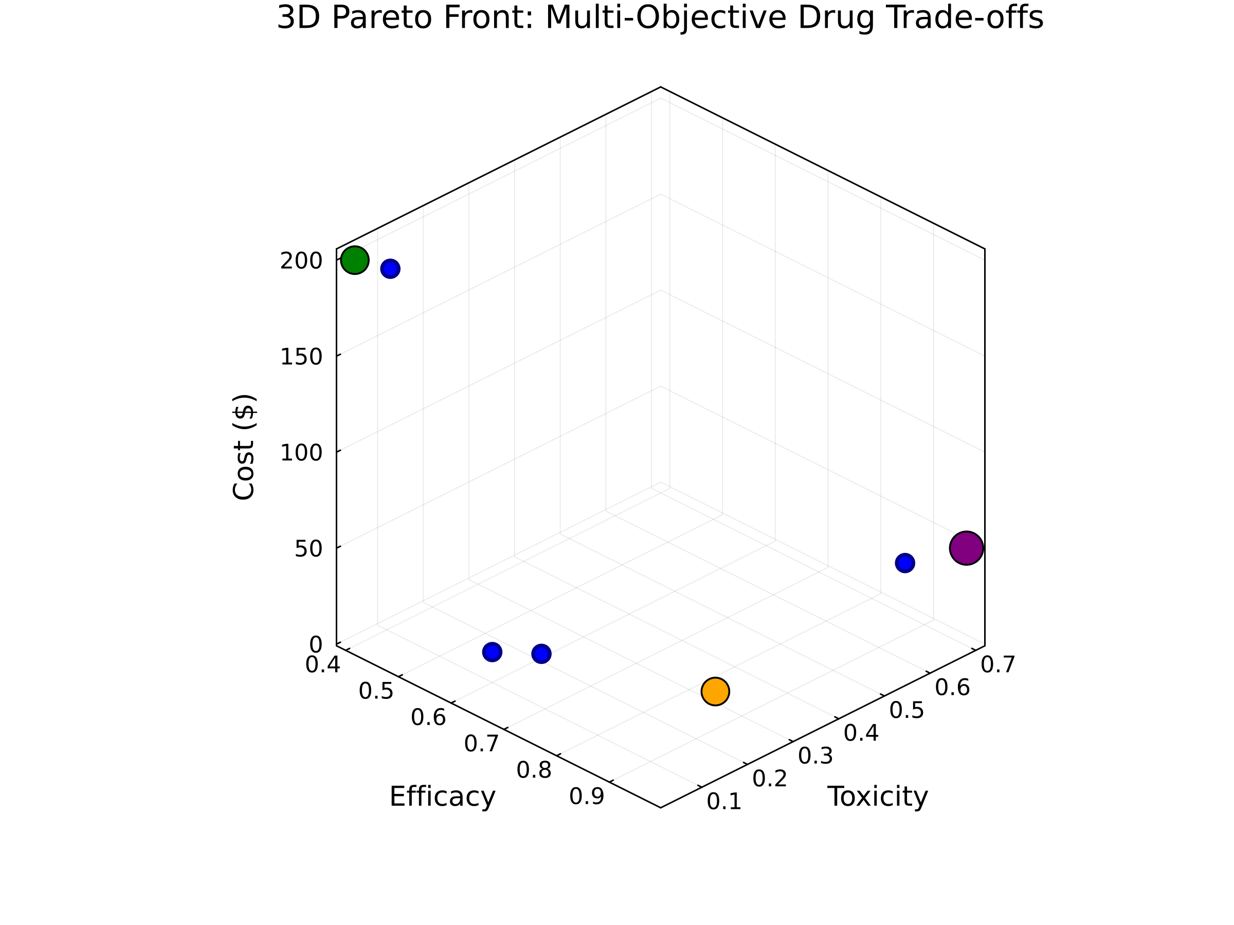 Pareto Front 3D
