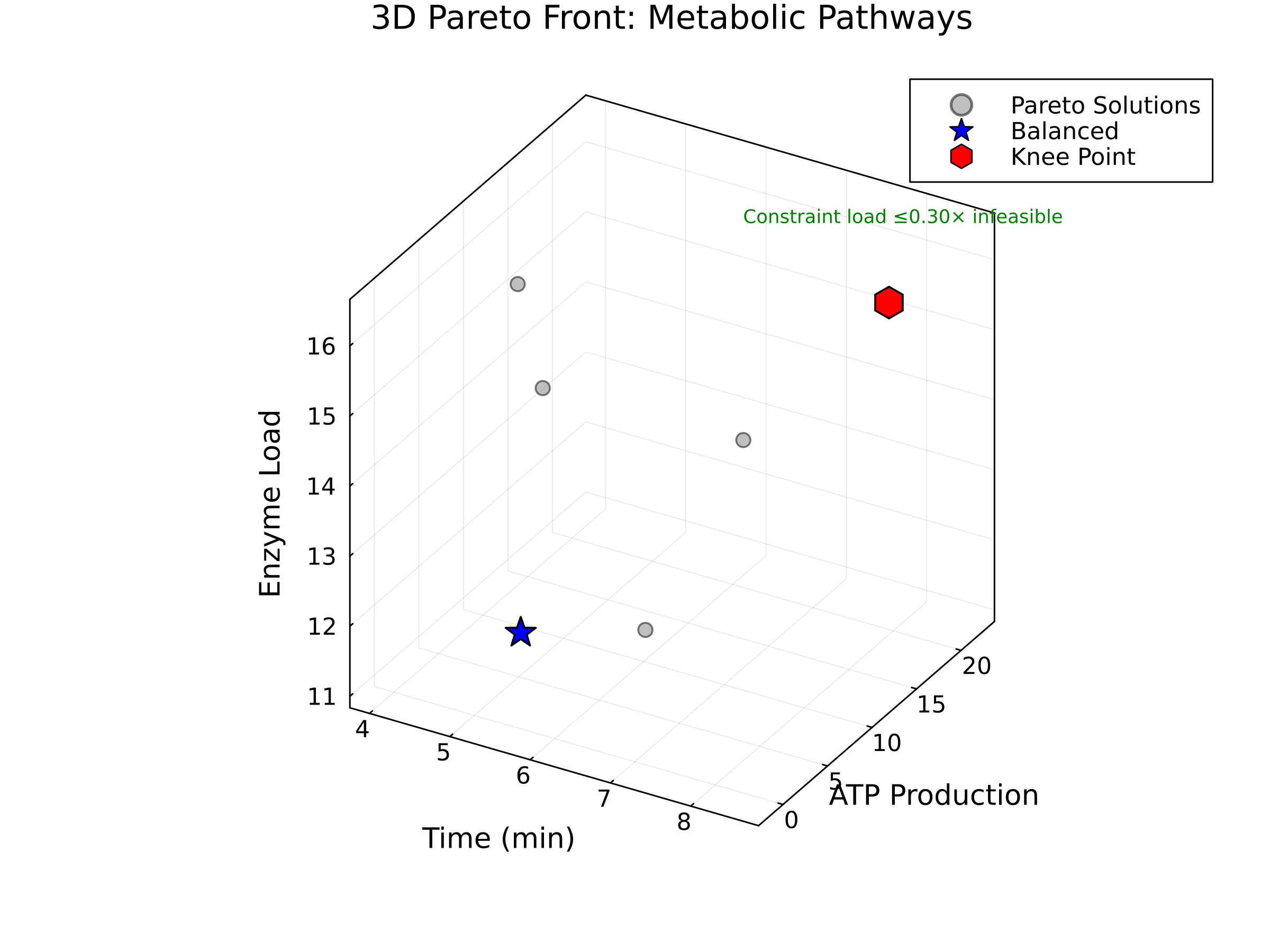Pareto Front 3D