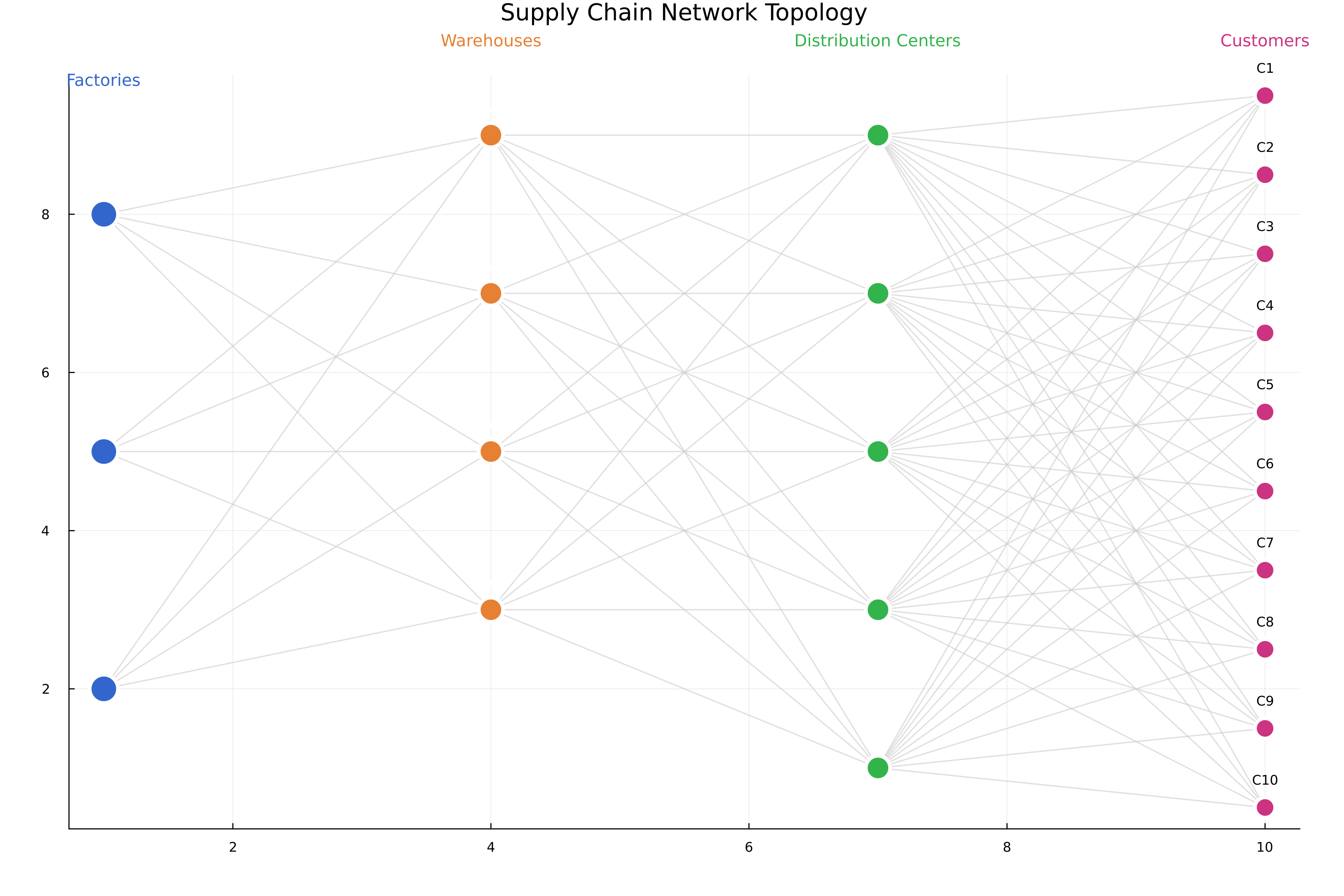 Network Topology