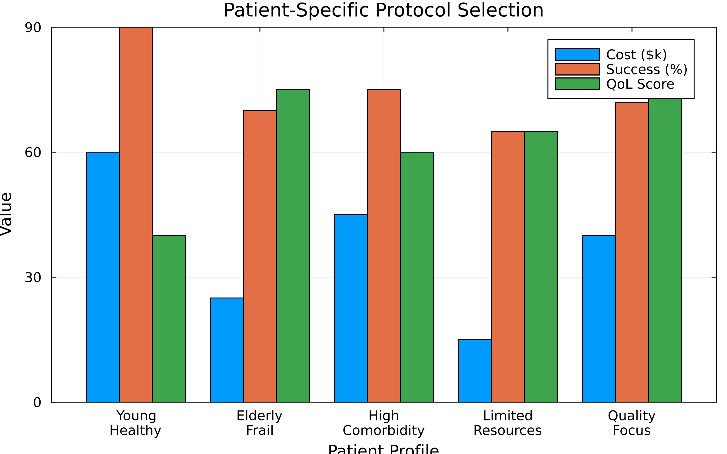 Patient Profiles