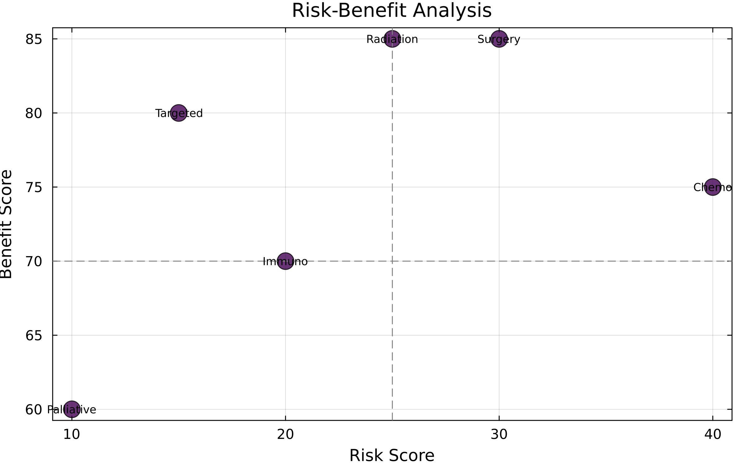 Risk Benefit