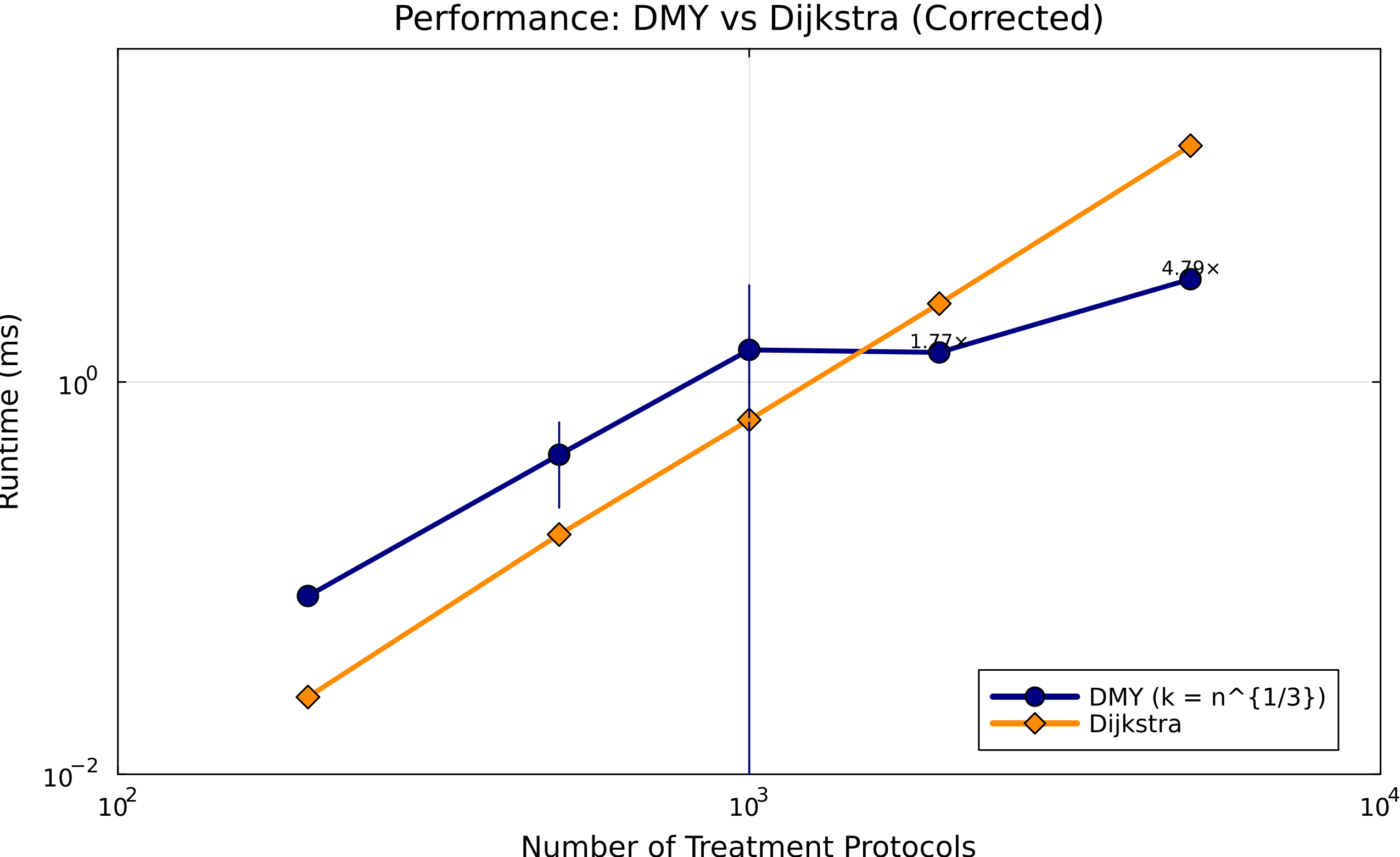 Performance Analysis