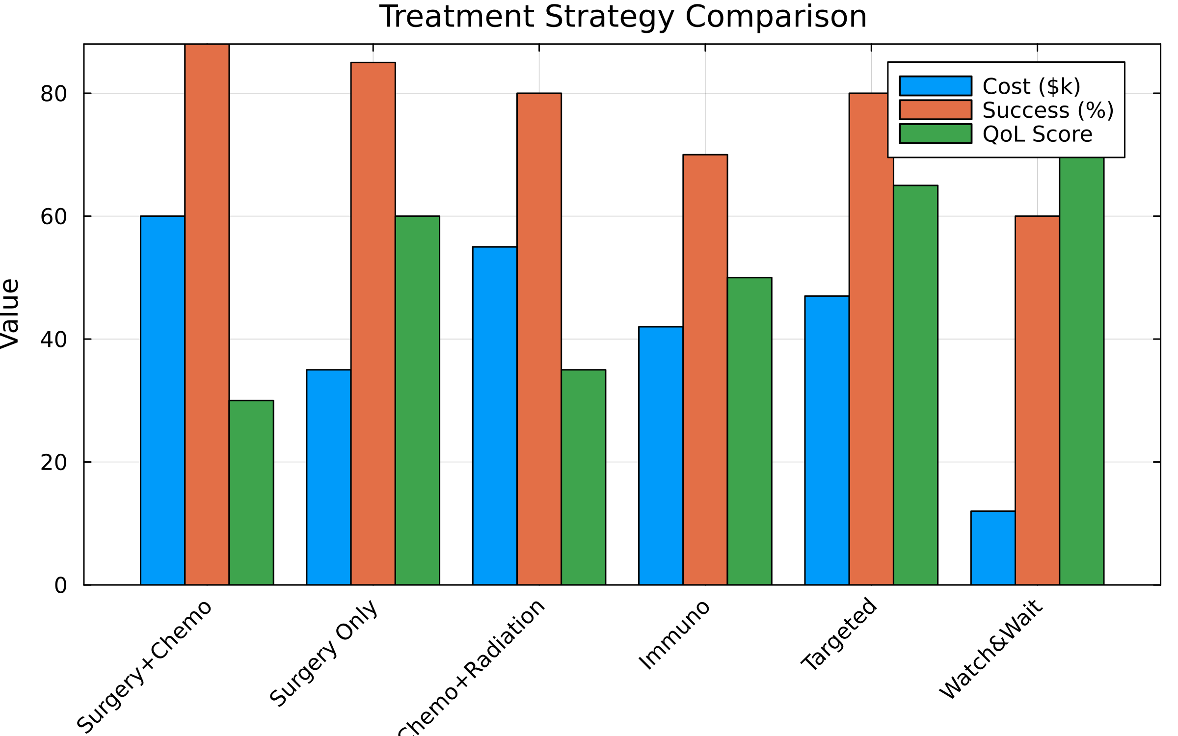 Treatment Strategies