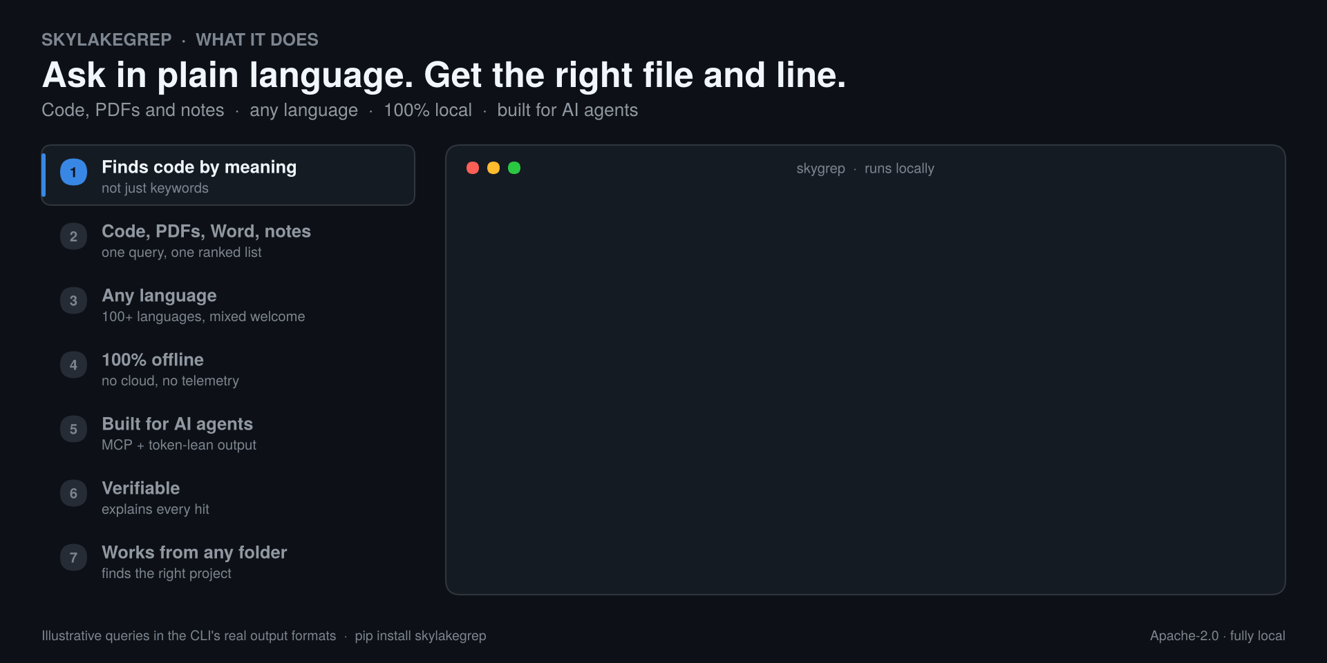 skylakegrep capabilities, one terminal vignette each: finds code by meaning, searches code, PDFs, Word and notes together, answers queries in any language, runs 100% offline, gives AI agents token-lean output and MCP tools, explains every hit with -x and --strict, and works from the wrong folder.