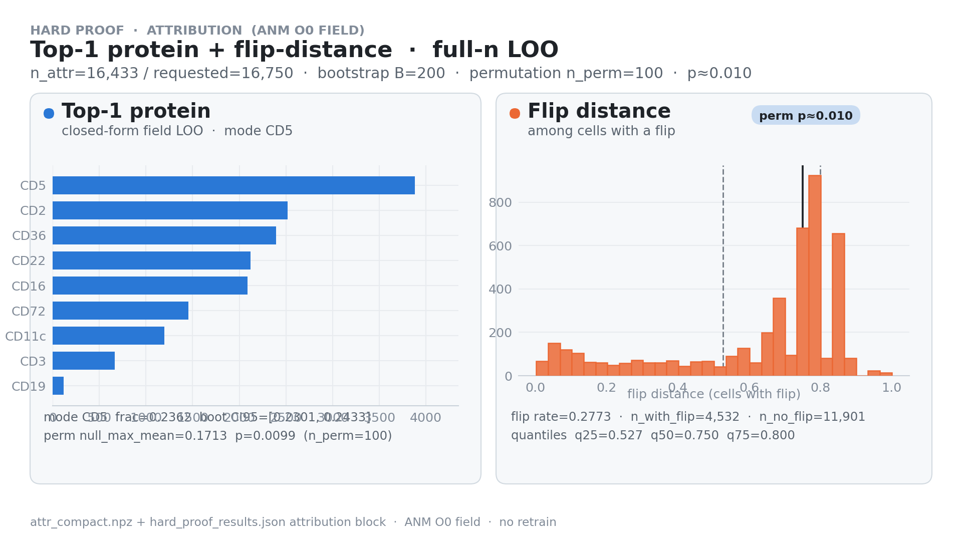Deciding marker and flip-distance figure
