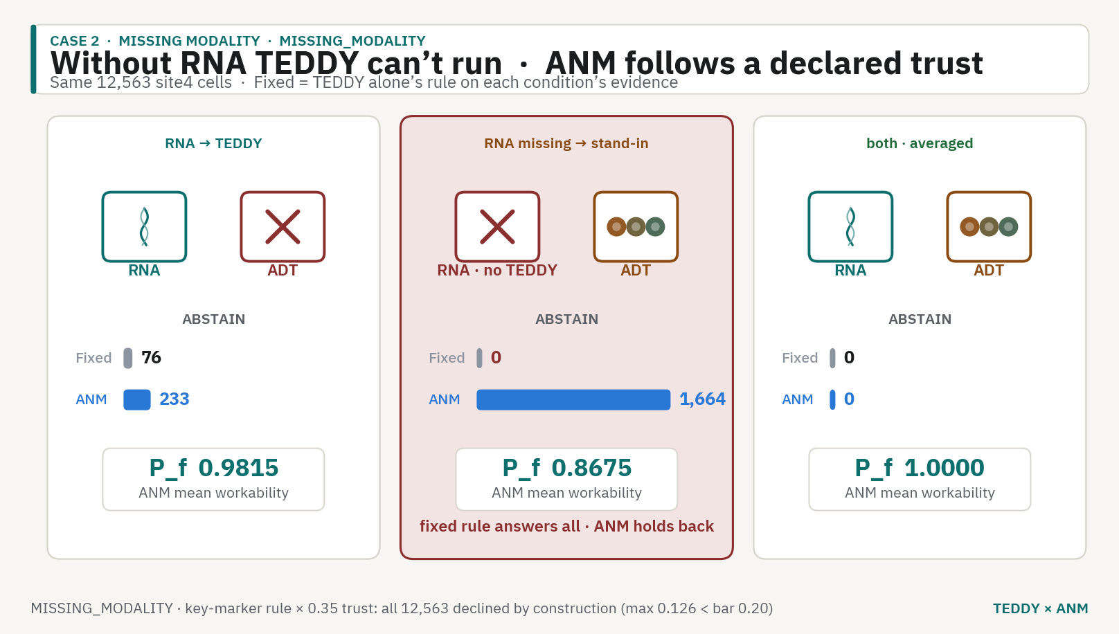 Poster: without RNA TEDDY can’t run; ANM follows the declared trust in the weaker stand-in