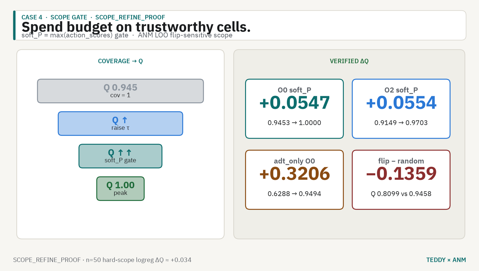 Poster: spend budget on trustworthy cells