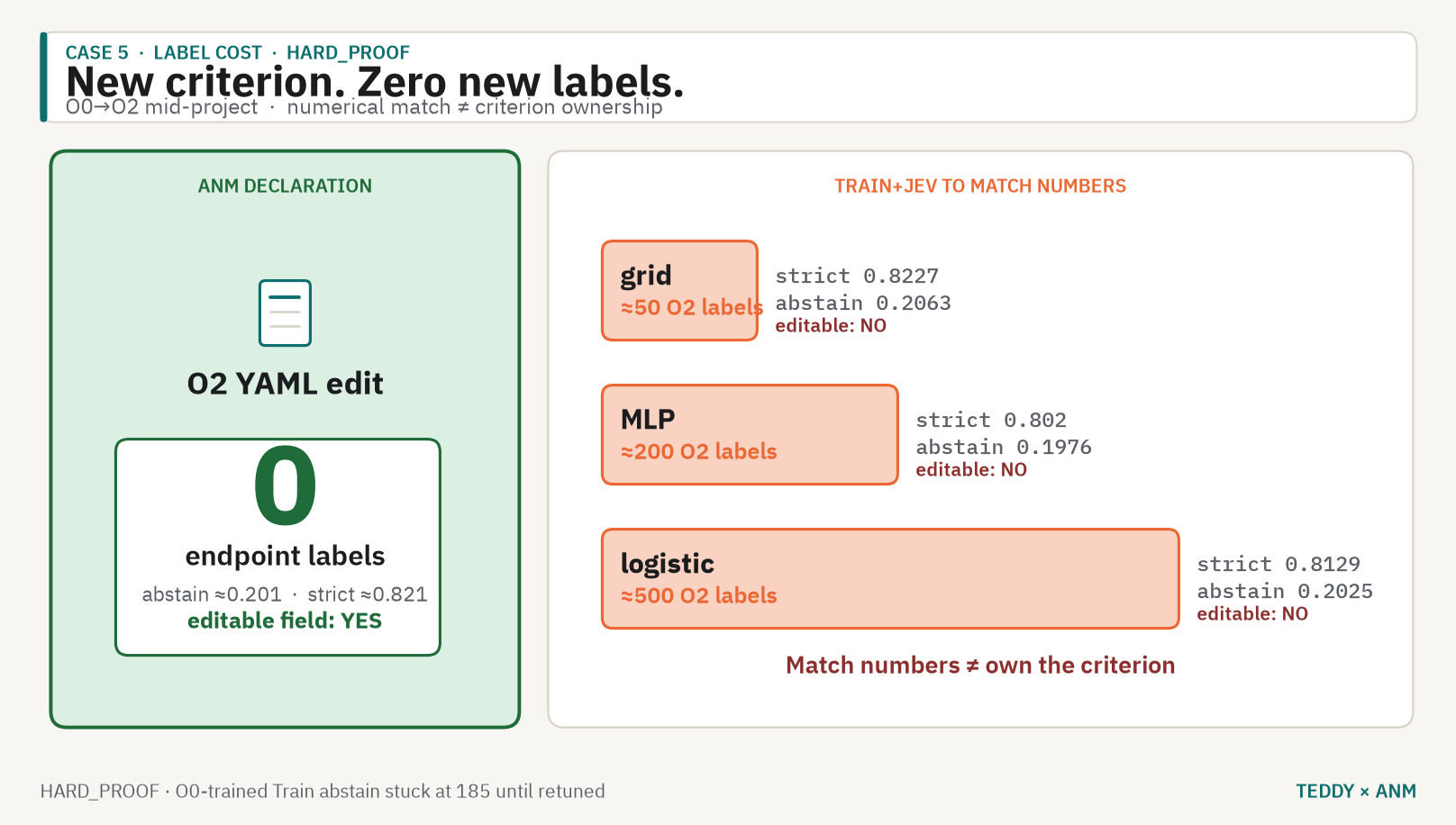 Poster: new question, zero new labels