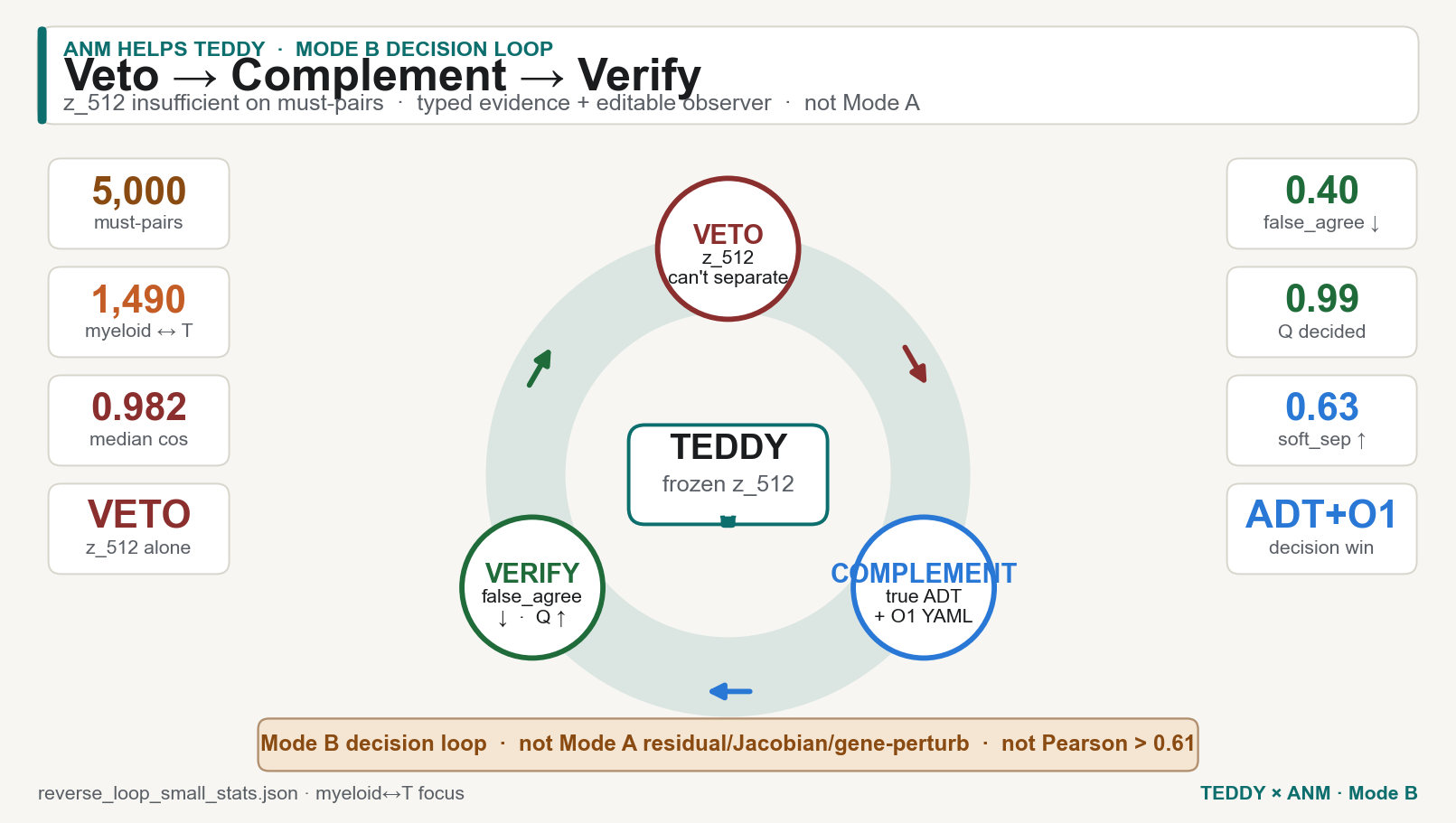Poster: ANM decision loop, veto, complement, verify