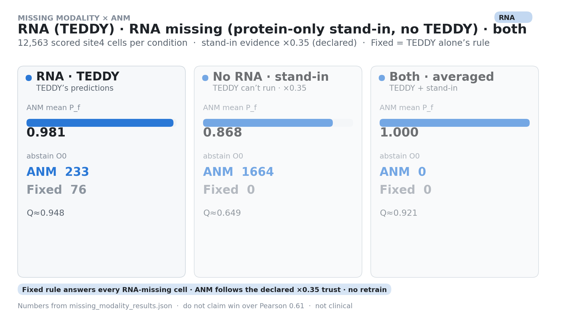 Animation: RNA only, RNA missing, both